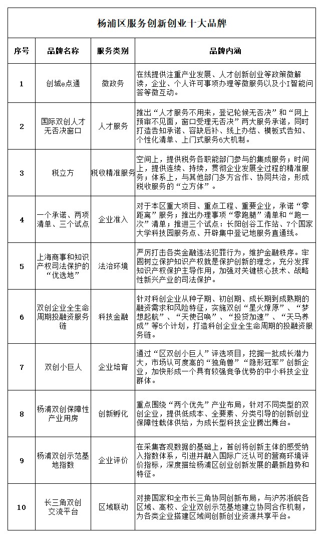 杨浦服务创新创业十大品牌列表.jpg