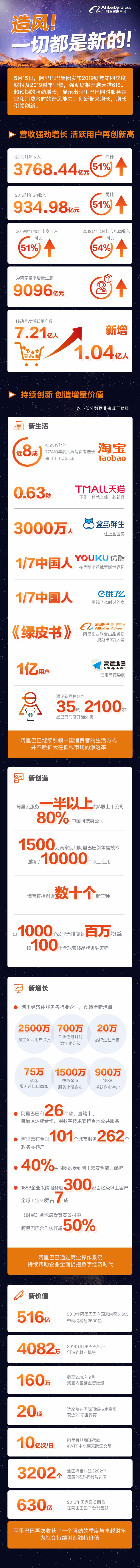 阿里发布2019财年业绩：　用户增长超1亿，创造9000亿增量生意