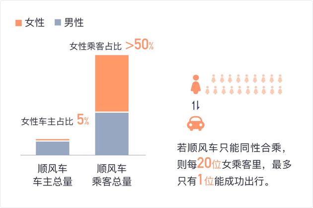 滴滴征求公众意见：男性开顺风车先让异性发个“好人卡”？