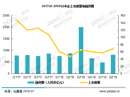 清科季报：2019年第二季度中企IPO数量和金额回升，上交所发布科创板企业过会申请