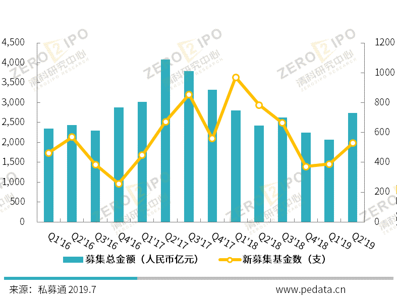 清科季报：2019年Q2中国私募股权市场募资额小幅波动，投资持续放缓