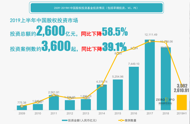 2019　上半年中国股权投资市场企业融资总规模前十大案例