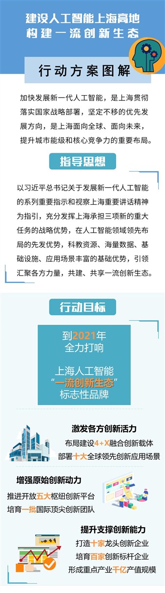 上海将建首期百亿产业投资基金，全力建设人工智能高地