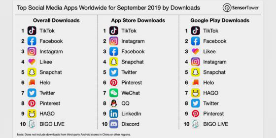 抖音成9月下载量最大社交媒体APP，超Facebook近20%|全球快讯