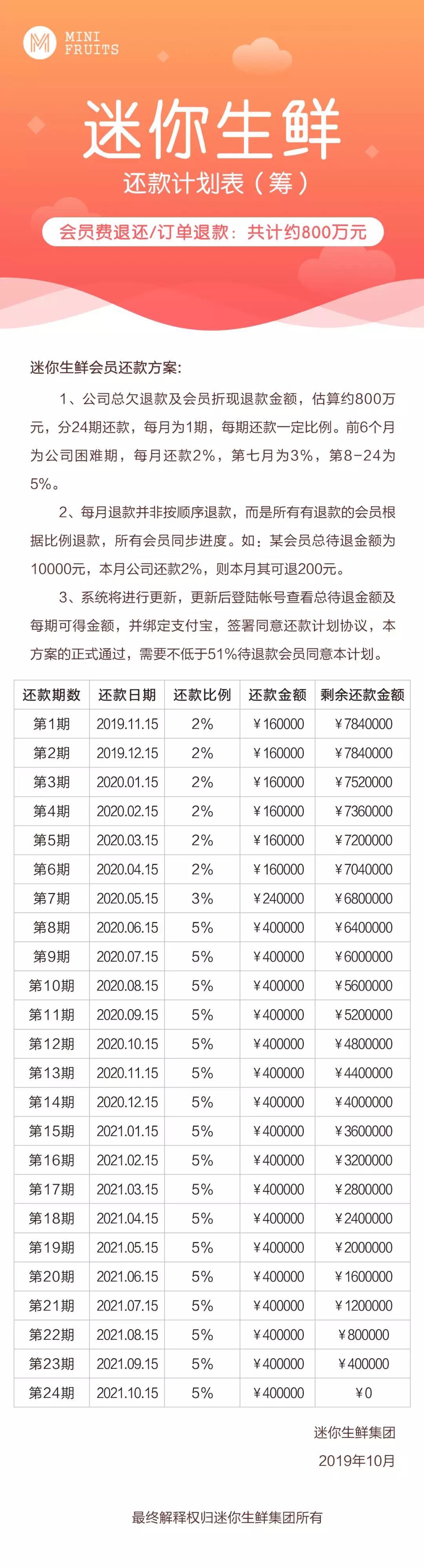 迷你生鲜暂停运营，待退金额约800万元