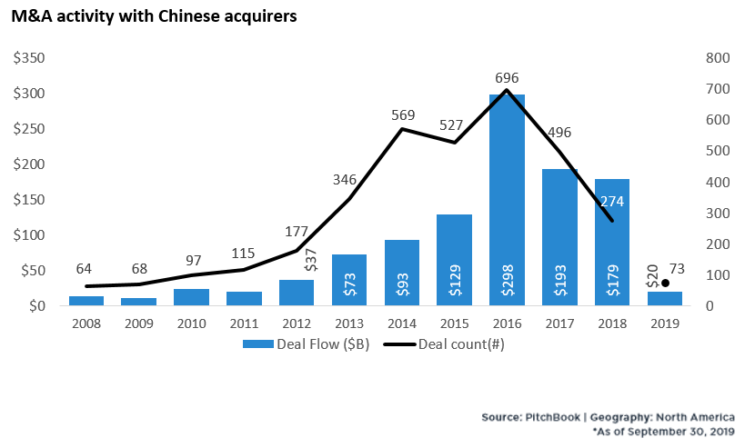 2019年中国在北美并购相比2016年高点下跌将超90%|全球快讯