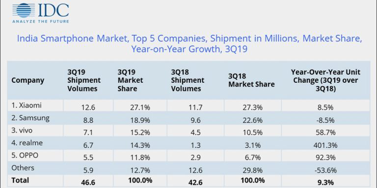 第三季度印度智能手机出货量环比增长26.5％，小米保持第一|全球快讯