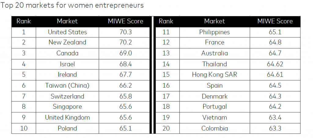 万事达卡发布2019年全球女性创业者指数，台湾位居第六|全球快讯