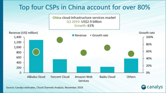 2019年Q3中国云基础设施市场增长61%至29亿美元|全球快讯
