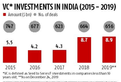 2019年印度风投总额与去年持平，为89亿美元|全球快讯