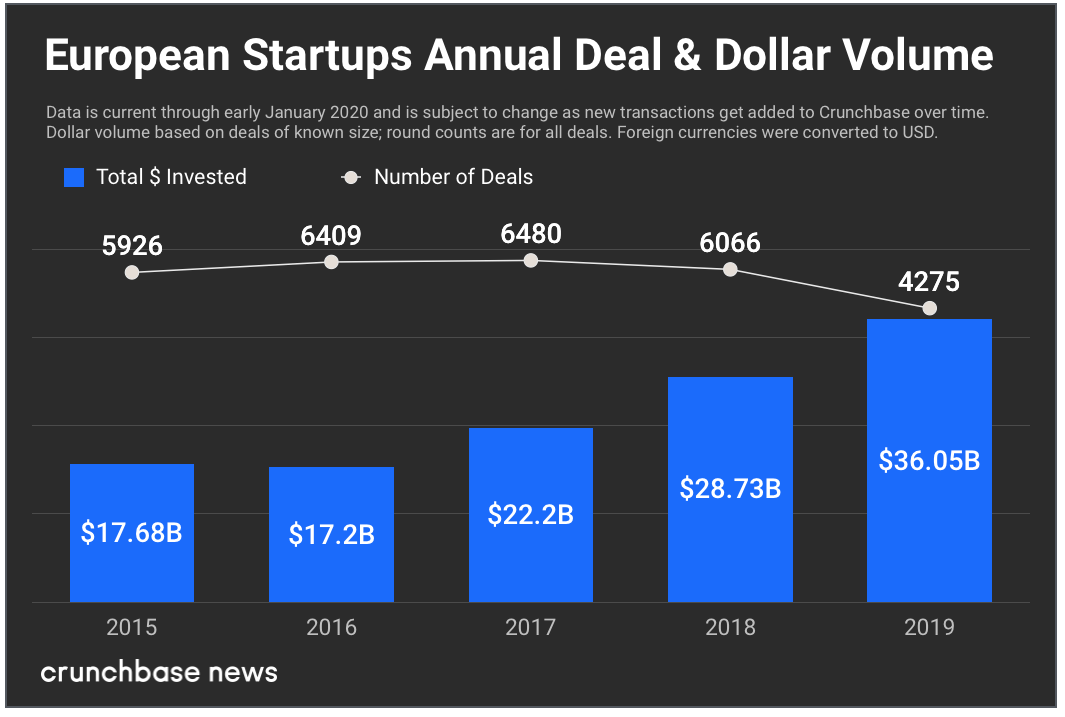 2019年欧洲风投总额破纪录，同比增长25%至360亿美元|全球快讯