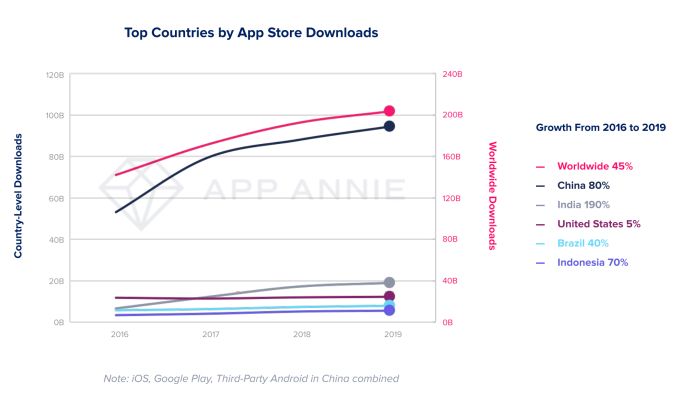 2019年全球APP消费1200亿美元，中国第一占40%|全球快讯