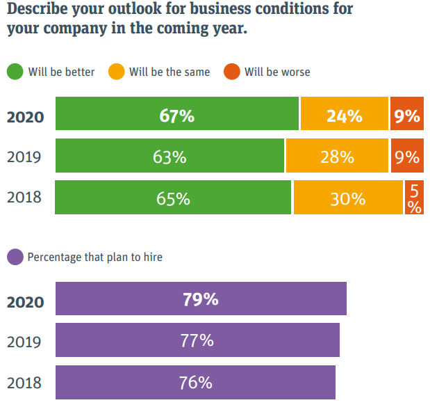 硅谷银行2020年创业展望报告：41％创企认为融资更难|全球快讯