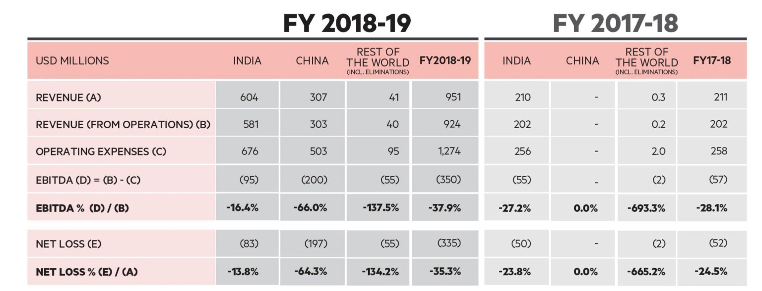 OYO　2019财年净亏损增长544%至3.35亿美元|全球快讯