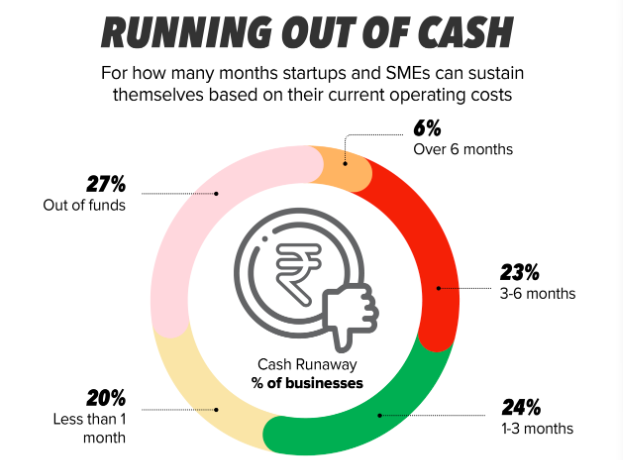 印度：27%中小企业现金告罄，44%撑不过三个月|全球快讯
