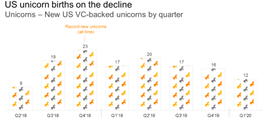2020年Q1美国独角兽新增数同比降30%，总估值不及上季度|全球快讯