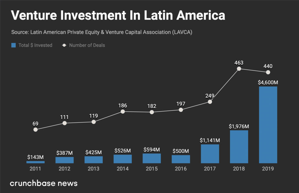 2019年拉美风投翻番至46亿美元，1/3流向金融科技|全球快讯