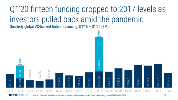 2020年Q1全球金融科技投资环比下滑37%|全球快讯