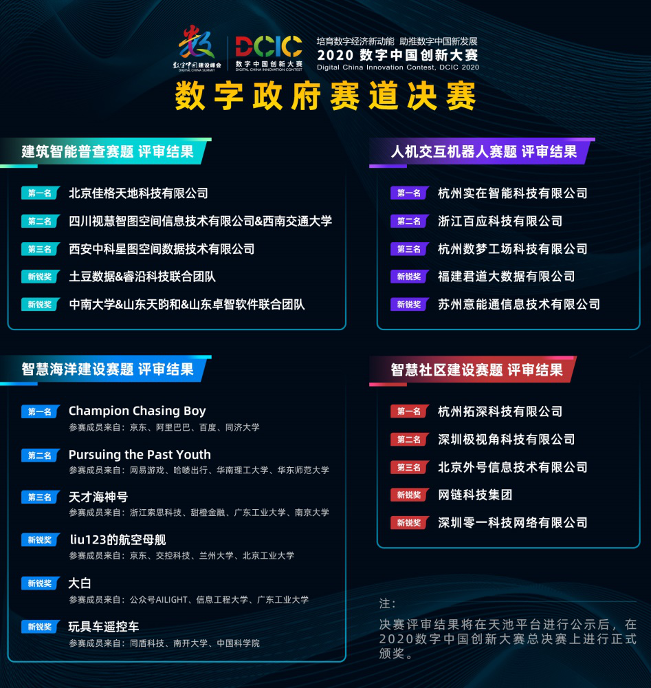 2020数字中国创新大赛·数字政府赛道决赛圆满收官，佳格天地、实在智能、拓深科技等夺赛道冠军