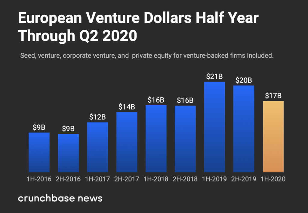 Q2欧洲风投报告：总额同比降28%，1亿美元以上融资减53%|全球快讯