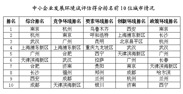 2019年度中小企业发展环境第三方试评估报告发布