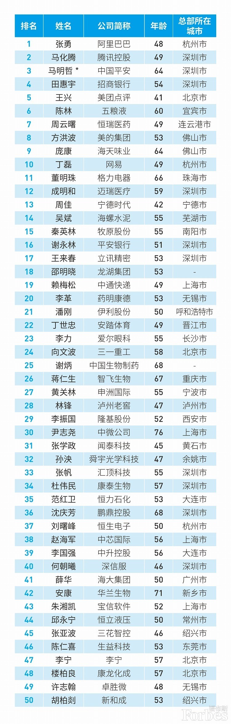 福布斯2020中国最佳CEO：张勇居首，马化腾第二