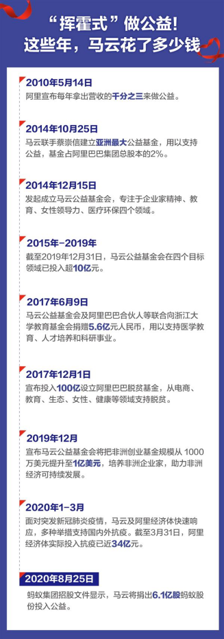 “挥霍式”做公益？马云将捐出6.1亿股蚂蚁股份