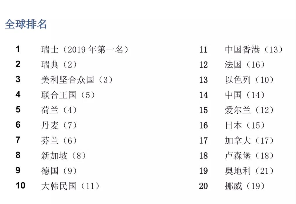 2020年全球创新指数发布，中国稳居第14