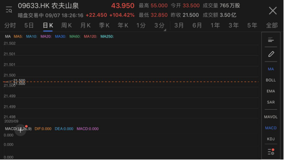 暗盘飙涨，农夫山泉成港交所新股冻资王