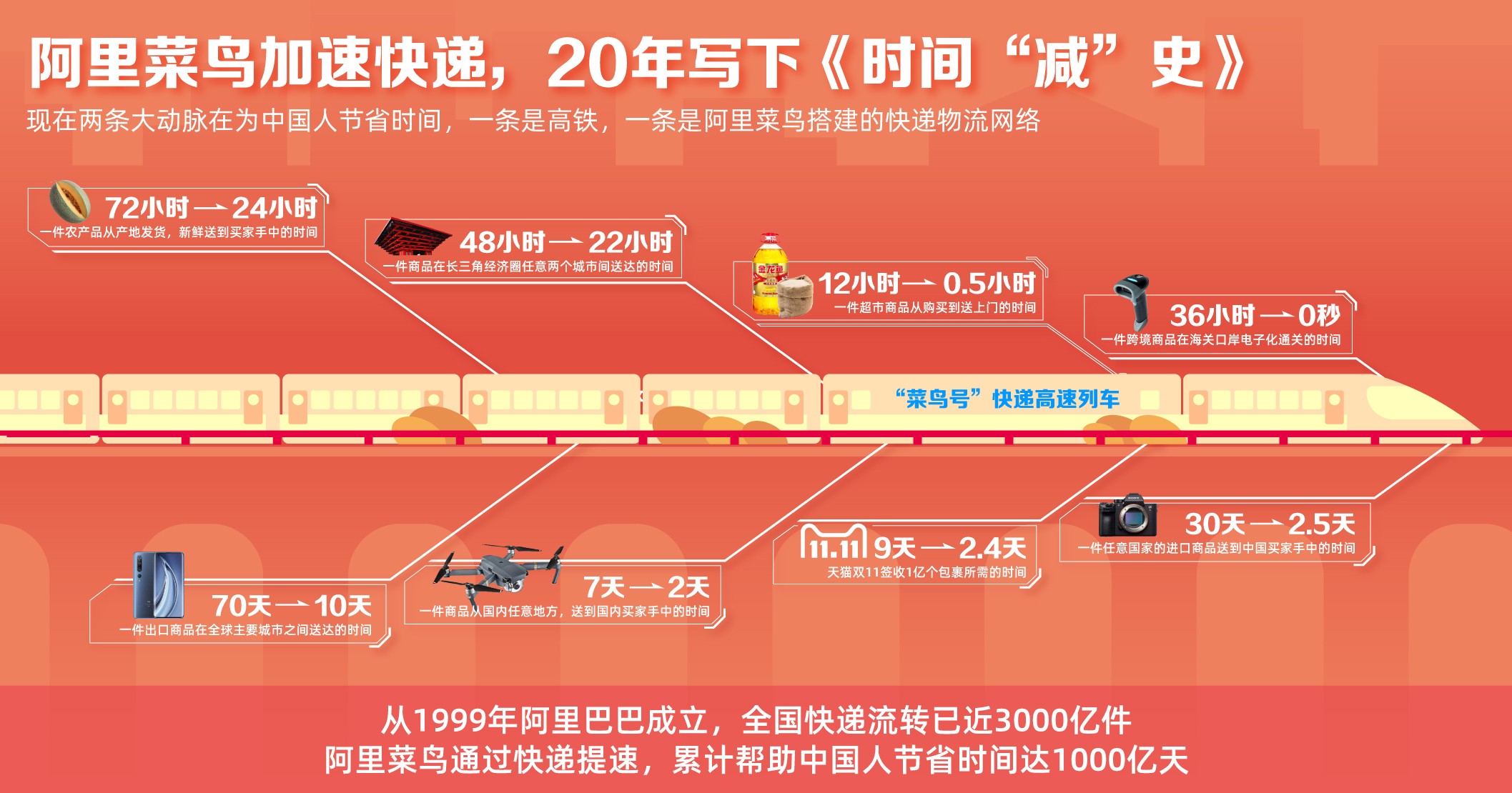 中国快递进入“48小时送达”时代，阿里菜鸟二十年为社会节省1000亿天