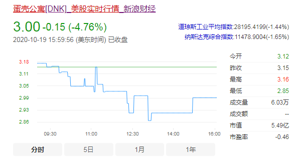 蛋壳公寓COO顾国栋离职，股价创历史新低