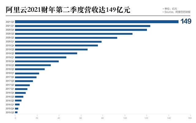 阿里云第三季度财报，劲增60%，营收149亿！