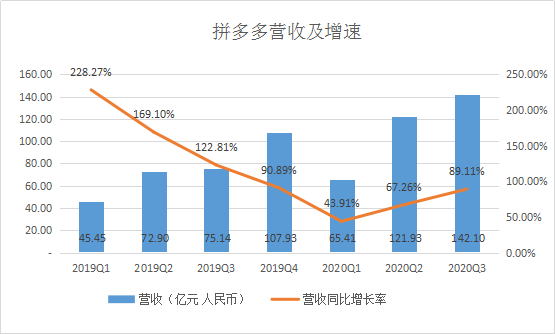 拼多多短期内不会真正盈利