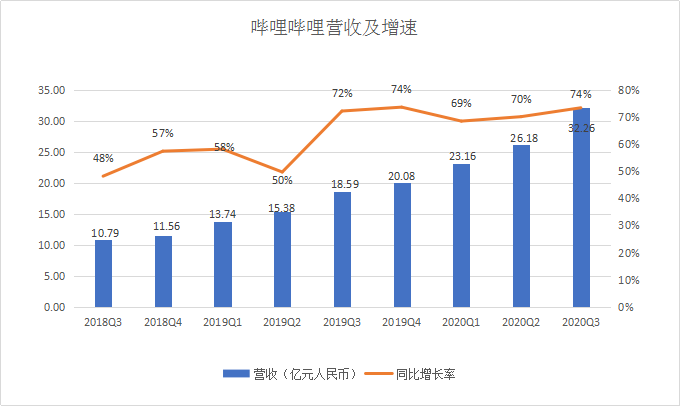 哔哩哔哩2020第三季度净亏11.08亿元，同比扩大超171%