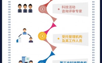 上海推科技信用系统,看看哪些属于严重失信行为?