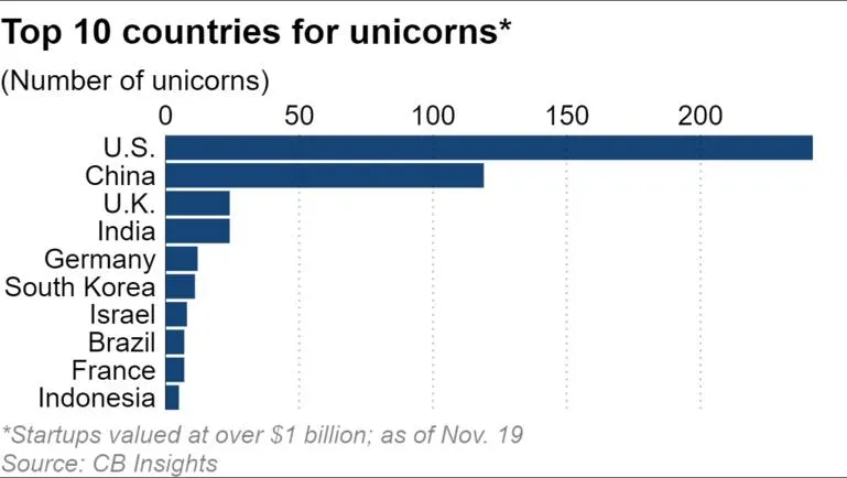 全球独角兽数量增至500家，中国占24%|全球快讯