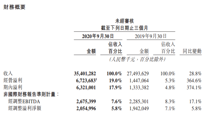 美团财报电话会议实录：王兴称美团优选是优先战略领域