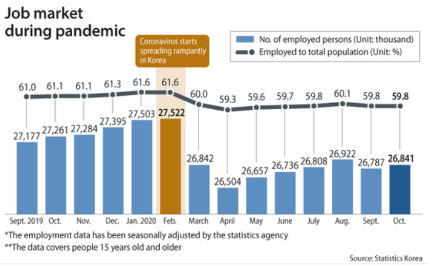 韩国：疫情导致100万份工作消失|全球快讯