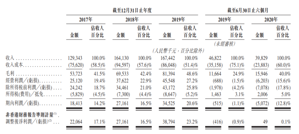 清科创业通过港交所聆讯，上半年营收同期下降14.9%