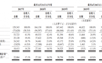 清科创业通过港交所聆讯,上半年营收同期下降14.9%