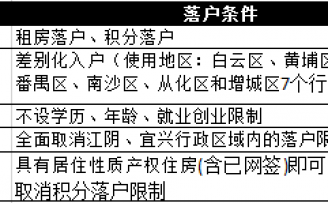 十天内五大城市推新政抢人:苏州租房即可落户