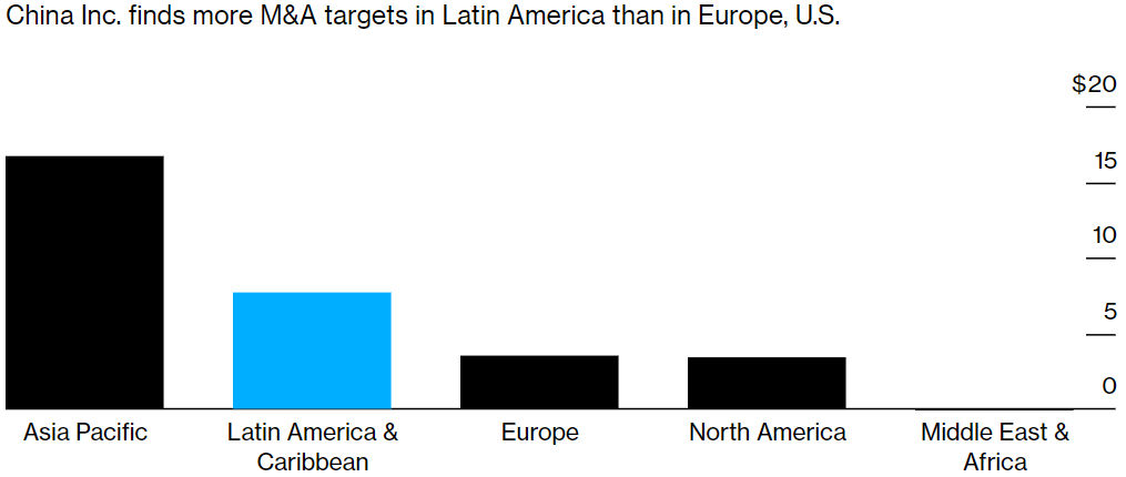 2020年中国企业海外并购：1/4来自拉美，欧洲下滑71%|全球快讯