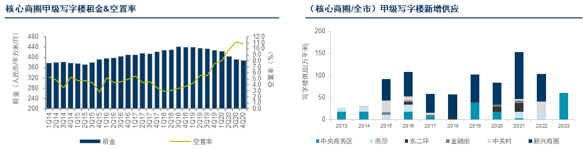 北京写字楼租赁成交活跃，首次取代上海成外资买家新宠