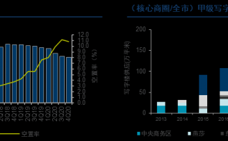 北京写字楼租赁成交活跃,首次取代上海成外资买家新宠