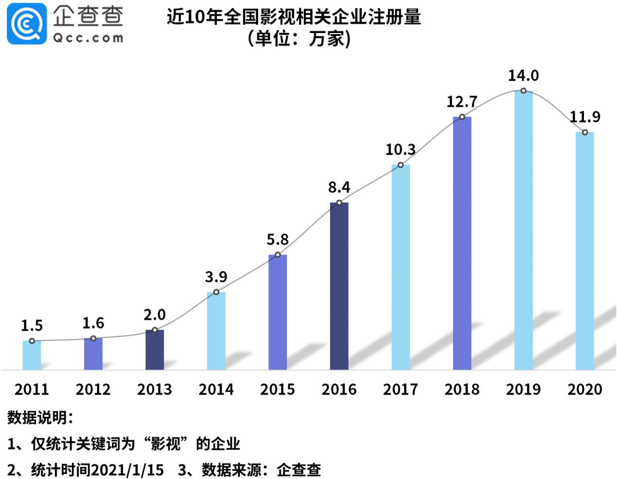 企查查：2020年我国影视相关企业注册量同比下降15%