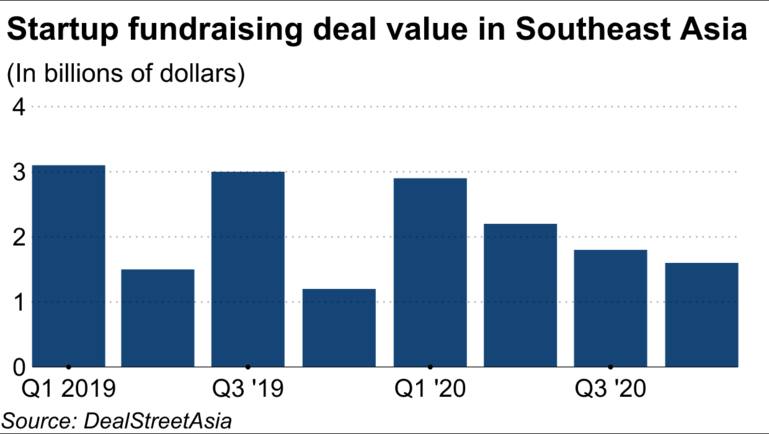 2020年东南亚风投达86亿美元，三成流向两家公司|全球快讯