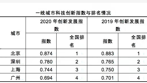 北京科创发展指数领跑全国，创新服务成最大看点