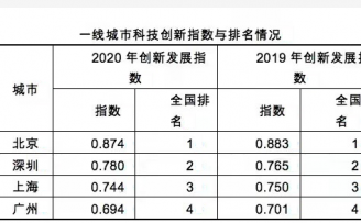 北京科创发展指数领跑全国,创新服务成最大看点