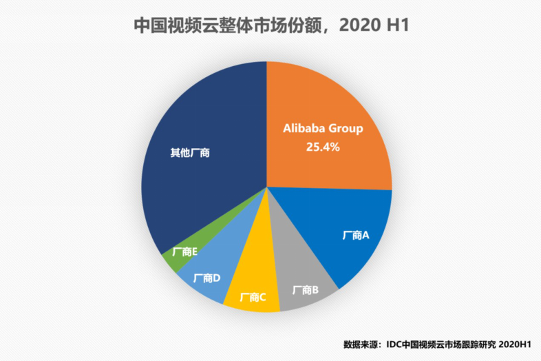 IDC最新报告：中国视频云市场超58%增长，阿里云连续三年蝉联第一