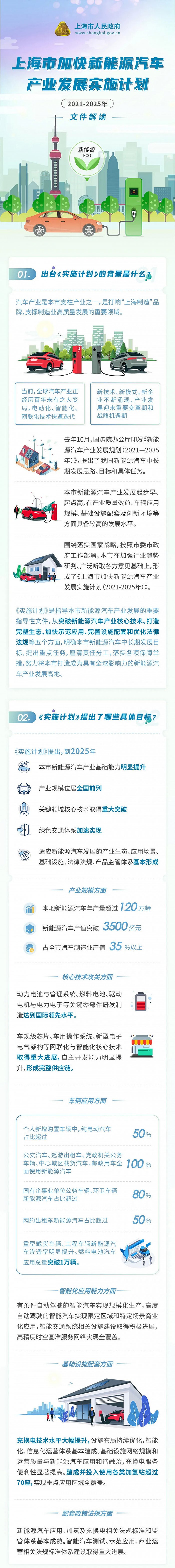 上海：为加快新能源汽车产业发展，出台企业减税、人才落户等多项补贴